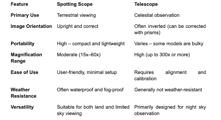 Telescope